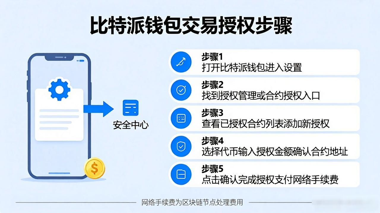 比特派钱包授权操作_第三方钱包代签交易流程_如何通过比特派钱包获得交易授权?
