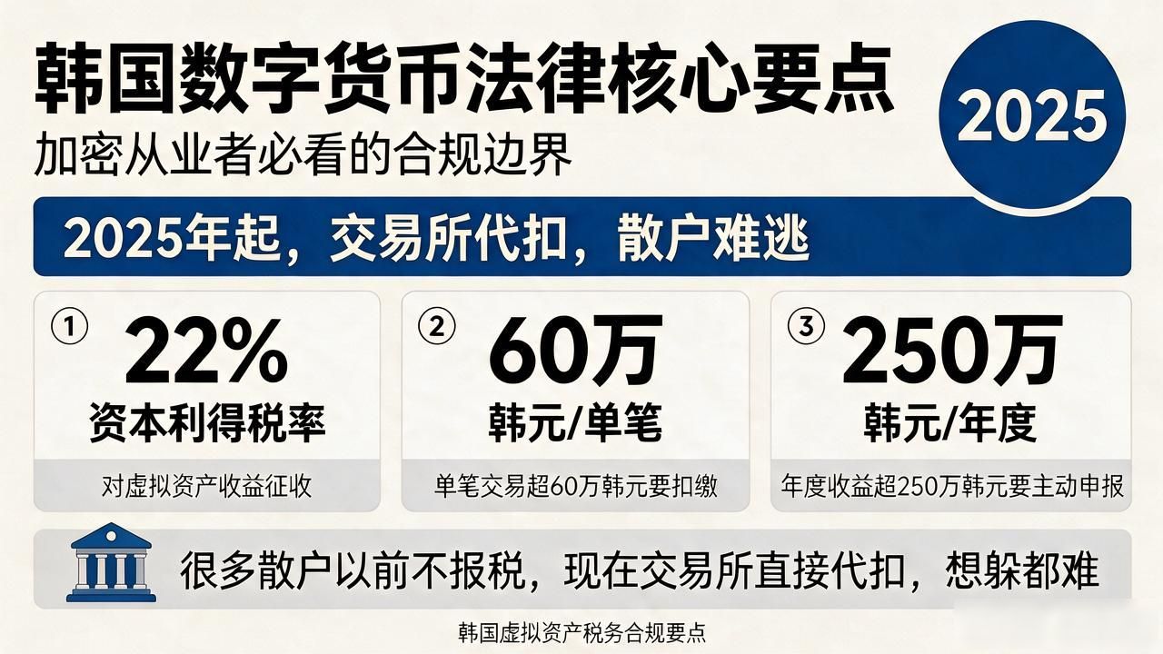 韩国比特币22%资本利得税申报_韩国虚拟资产基本法合规成本_韩国数字货币法律