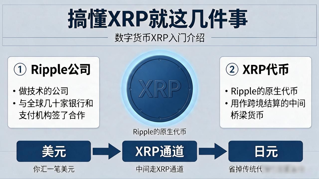 XRP与比特币区别_跨境汇款速度优势_数字货币xrp的介绍